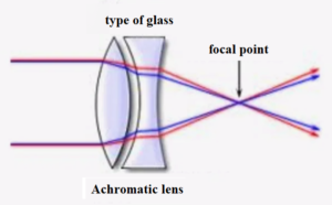 Achromatic lens