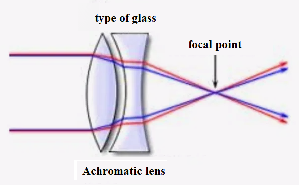 Achromatiс lens - YREM INC. July 13, 2026