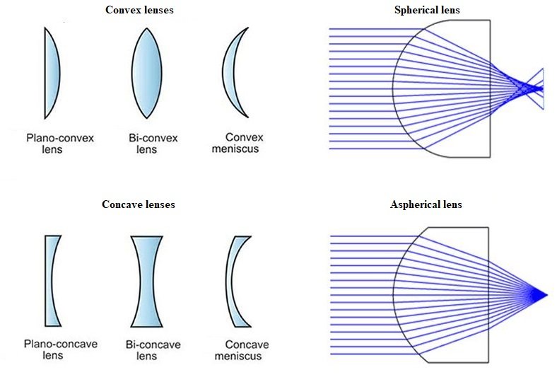 Spherical lens